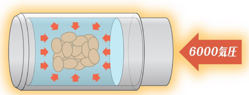 超高水圧加工装置の原理図 — 水で満たした容器内に玄米を入れ、6,000気圧の水圧で均一に加工する様子